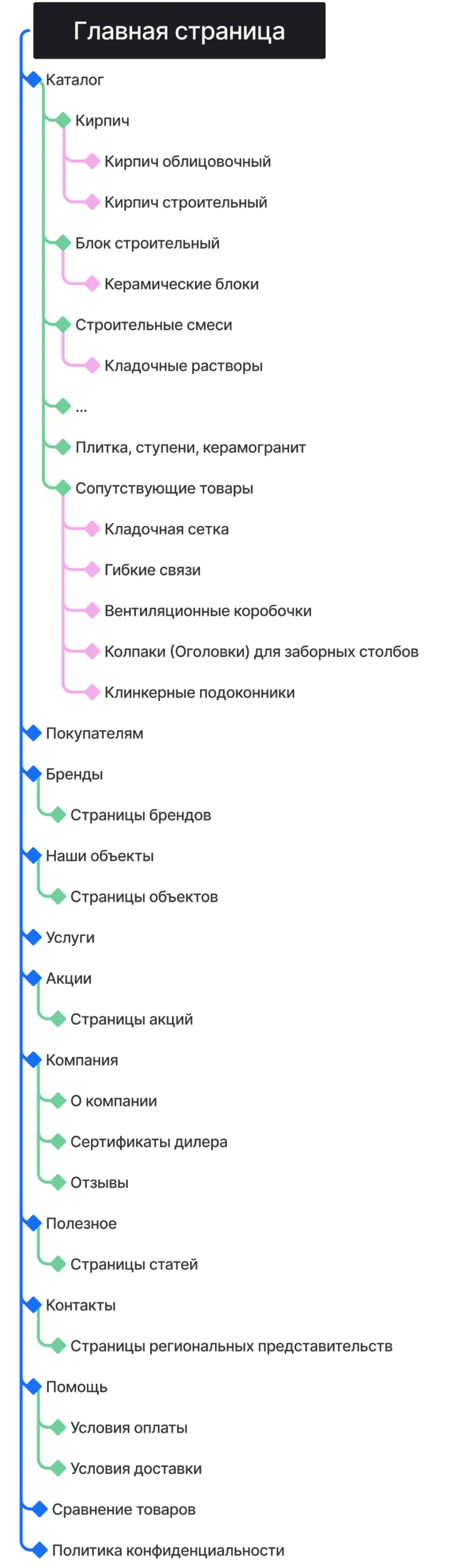 Структура мобильной версии созданного сайта для компании MAXPOL от ART6 в Владивостоке